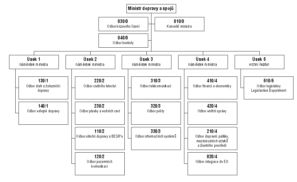 struktura ministerstva