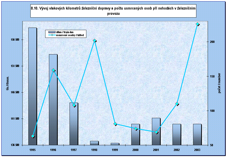  8.10. Development of the train kilometres in the rail transport and number of persons killed in the rail accidents 