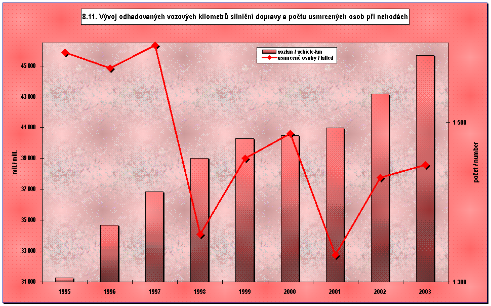 8.11. Vvoj odhadovanch vozovch kilometr silnin dopravy a potu usmrcench osob pi nehodch