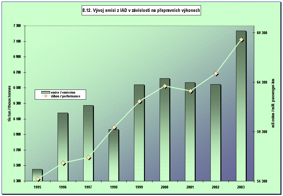 8.12. Vvoj emis z IAD v zvislosti na pepravnch vkonech 