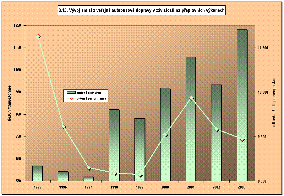 8.13. Vvoj emis z veejn autobusov dopravy v zvislosti na pepravnch vkonech  