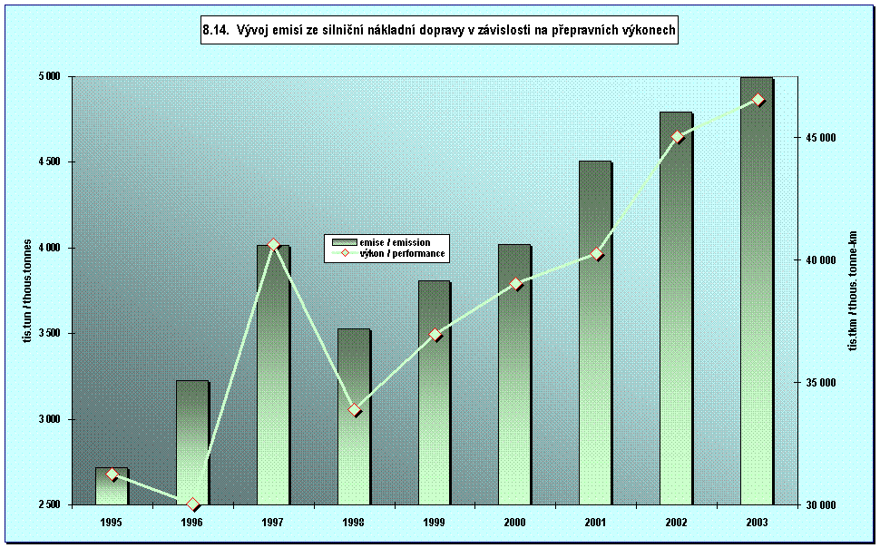 8.14.  Vývoj emisí ze silniční nákladní dopravy v závislosti na přepravních výkonech 