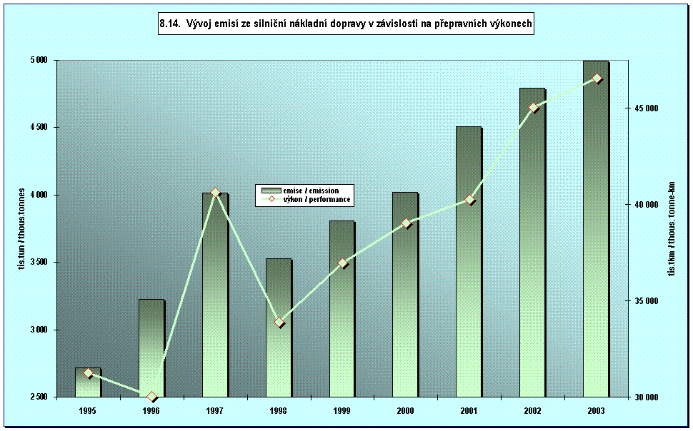 8.14.  Vvoj emis ze silnin nkladn dopravy v zvislosti na pepravnch vkonech 