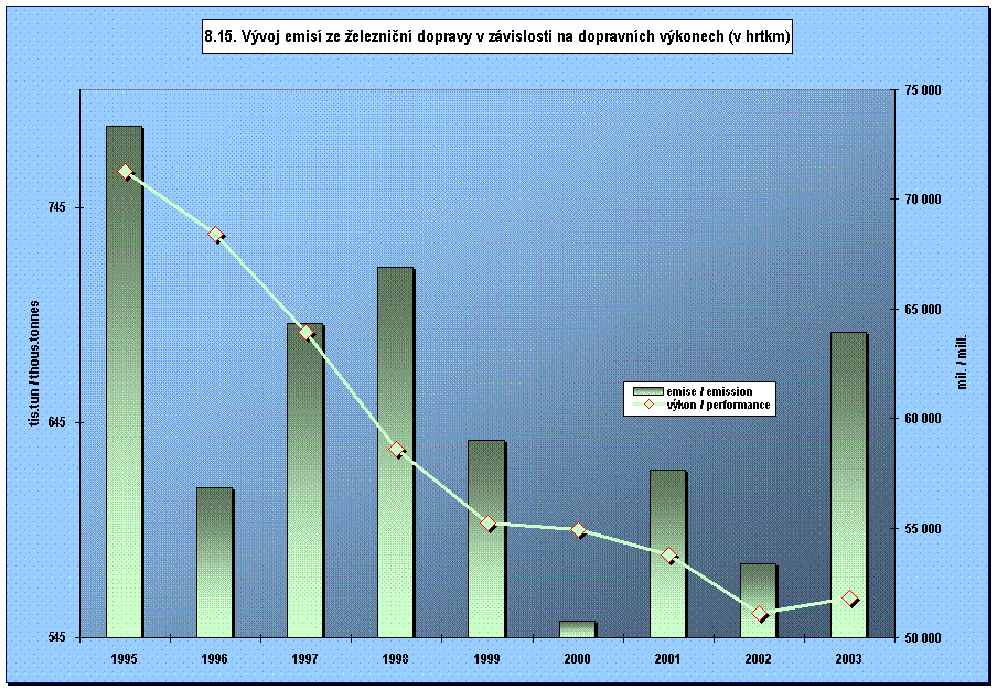 8.15. Vvoj emis ze eleznin dopravy v zvislosti na dopravnch vkonech (v hrtkm)