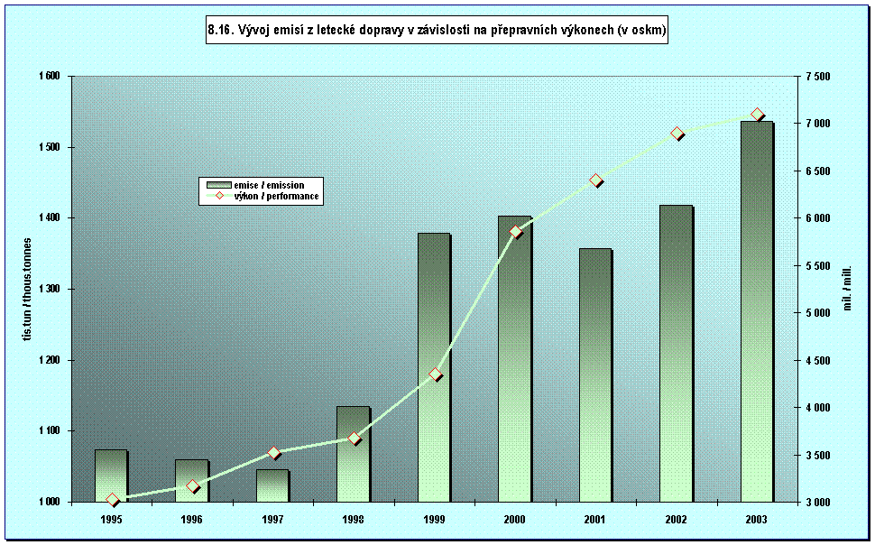 8.16. Vvoj emis z leteck dopravy v zvislosti na pepravnch vkonech (v oskm) 