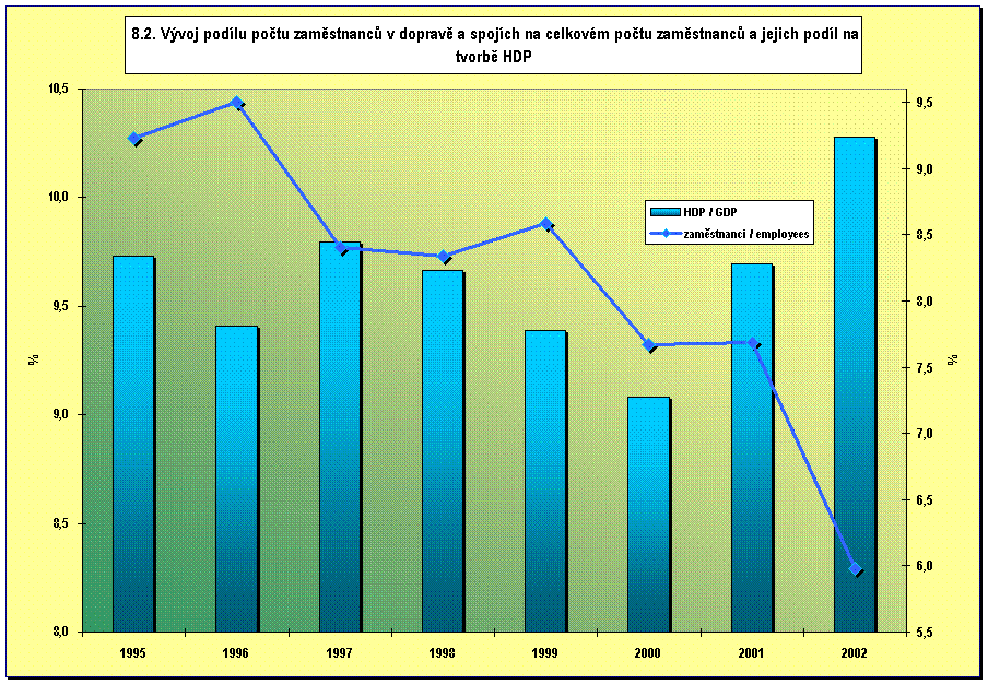  8.2. Vvoj podlu potu zamstnanc v doprav a spojch na celkovm potu zamstnanc a jejich podl na tvorb HDP 