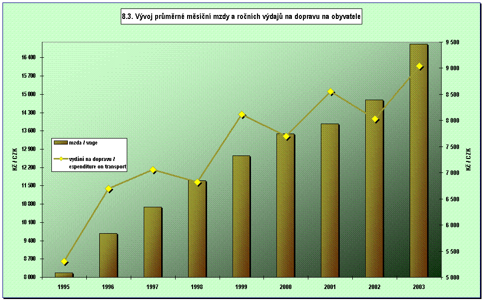 8.3. Vvoj prmrn msn mzdy a ronch vdaj na dopravu na obyvatele 