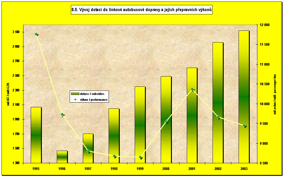 8.5. Vvoj dotac do linkov autobusov dopravy a jejch pepravnch vkon