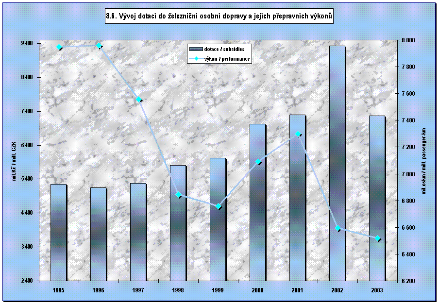8.6. Vvoj dotac do eleznin osobn dopravy a jejch pepravnch vkon