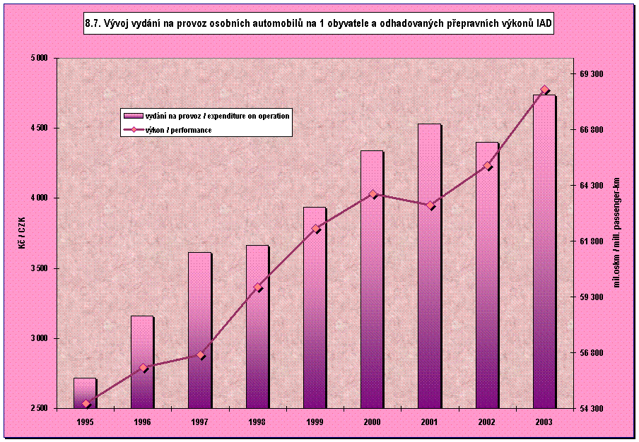 8.7. Vvoj vydn na provoz osobnch automobil na 1 obyvatele a odhadovanch pepravnch vkon IAD