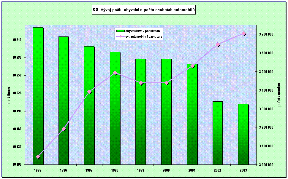 8.8. Vvoj potu obyvatel a potu osobnch automobil