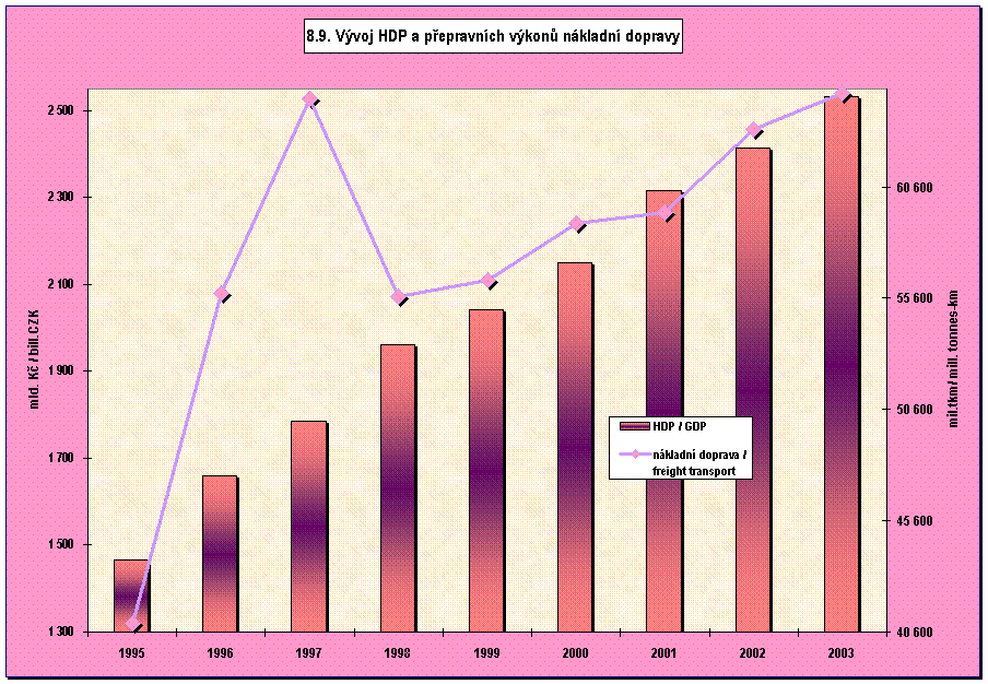 8.9. Vývoj HDP a přepravních výkonů nákladní dopravy
