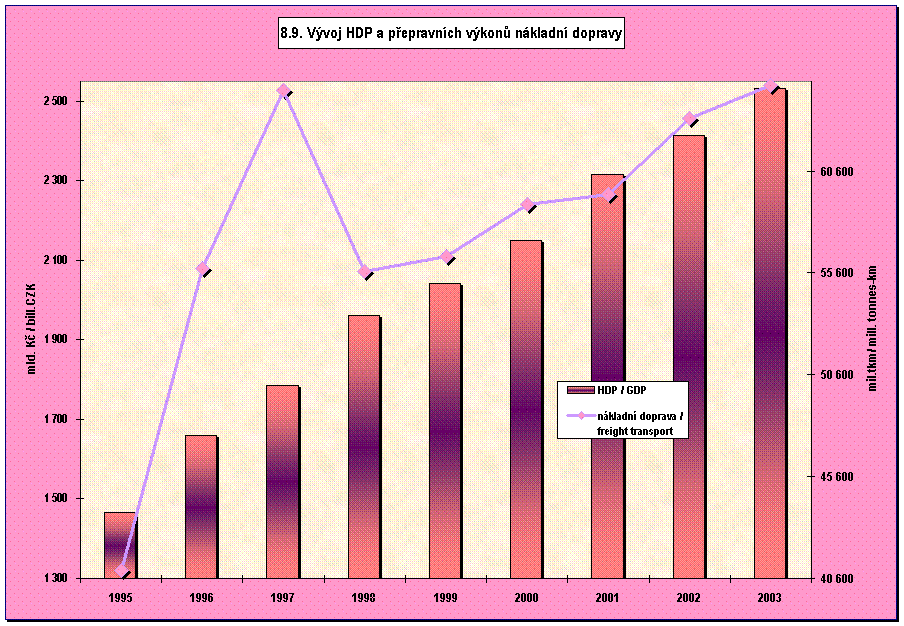 8.9. Vvoj HDP a pepravnch vkon nkladn dopravy