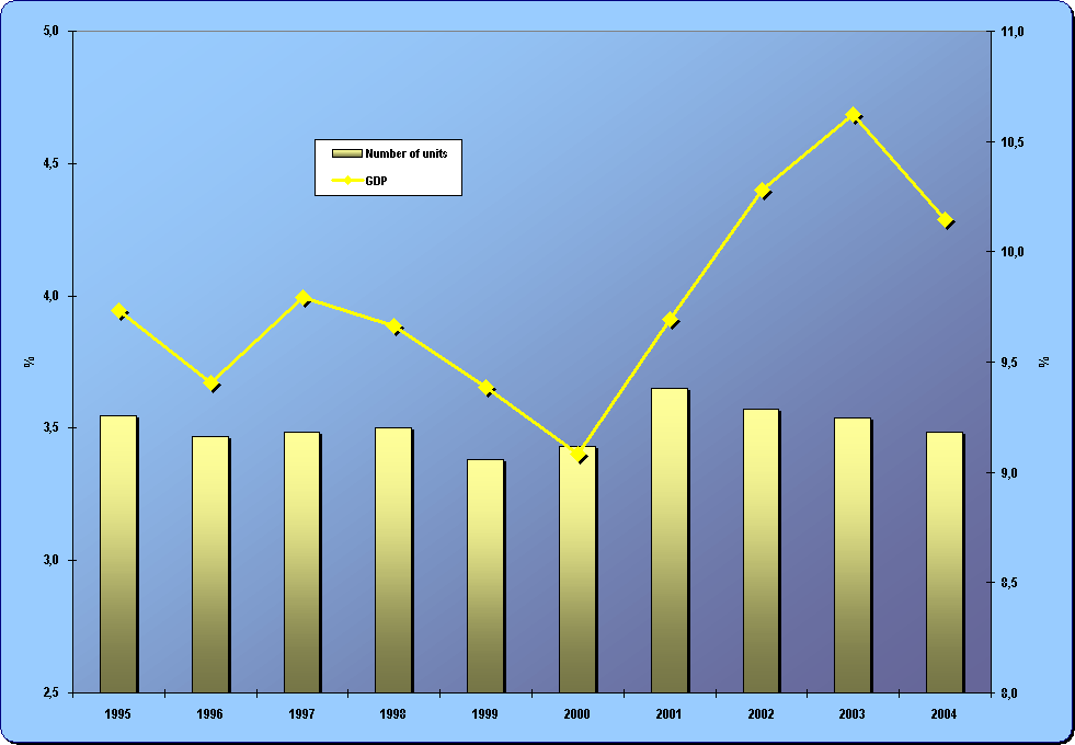 Chapter 8.1. Development of the share of number of firms in the transport and communications industries on the total number of Czech firms and their share on GDP