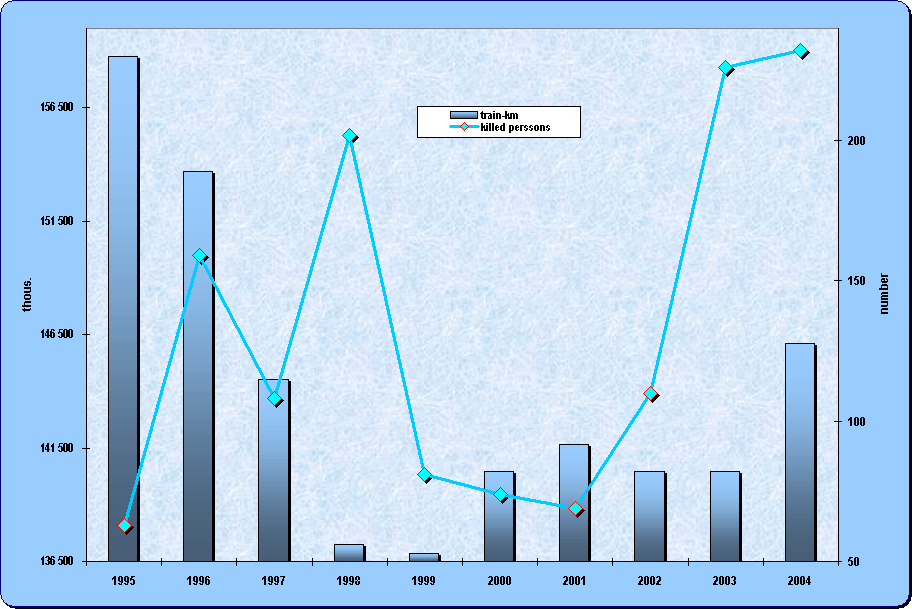 Chapter 8.10. Development of the train kilometres in the rail transport and number of persons killed in the accidents