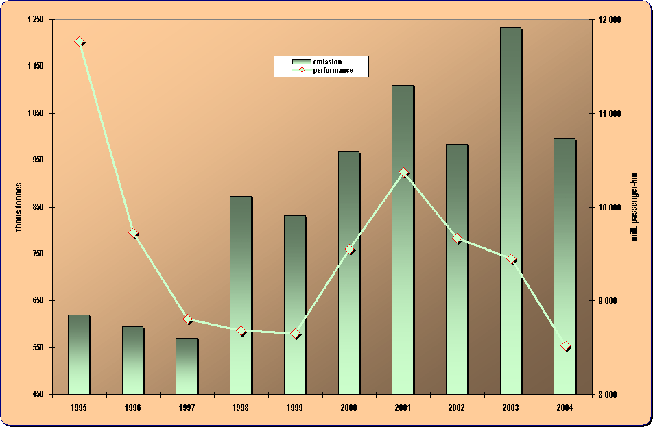 Chapter 8.13. Development of emissions from public bus transport and its performance