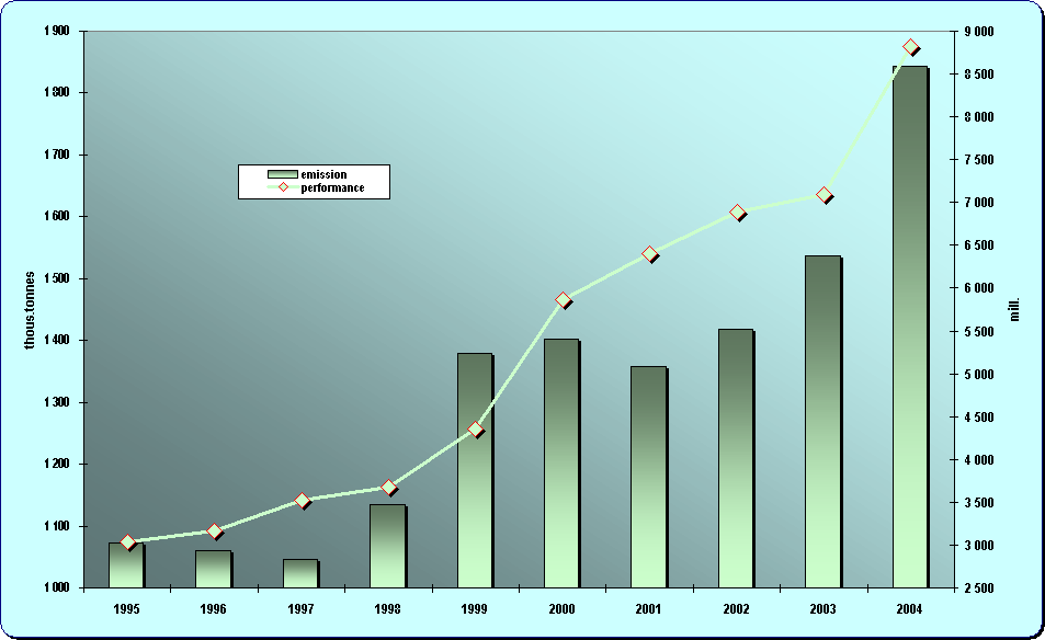 Chapter 8.16. Development of emissions from air transport and its performance