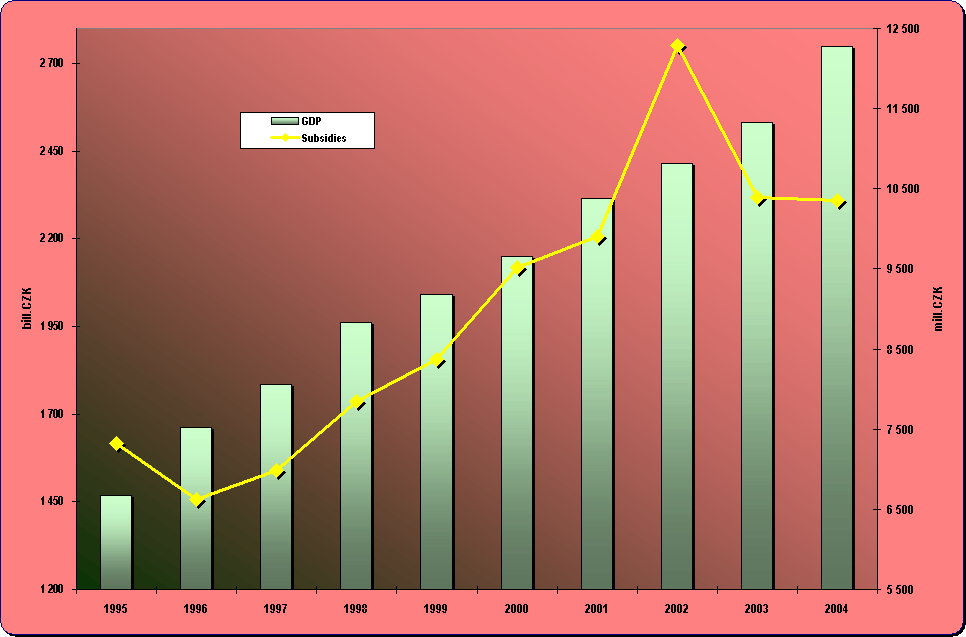 Chapter 8.4. Development of the GDP and subsidies to public passenger transport