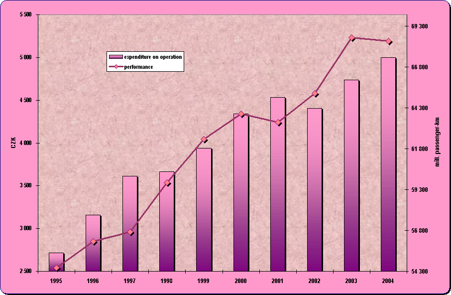 Chapter 8.7. Development of the expenditure on the passenger cars traffic per capita and estimated performances of the IAD