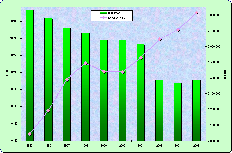 Chapter 8.8. Development of population and number of passenger cars