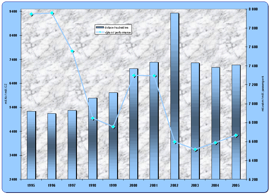 8.6. Vvoj dotac do eleznin osobn dopravy a jejch pepravnch vkon