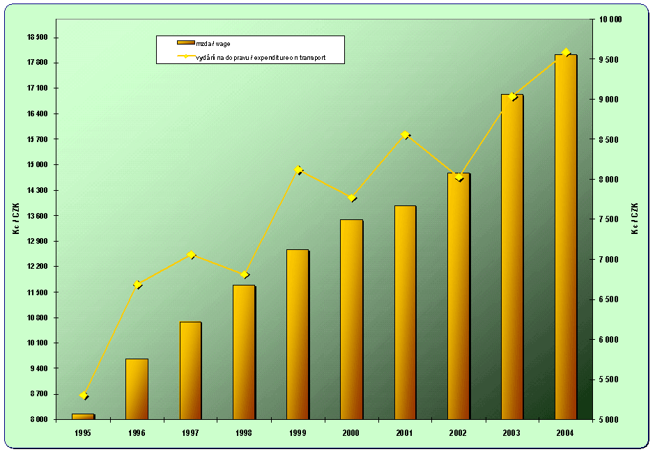 8.3. Development of the average monthly wage and annual expenditure on transport per capita