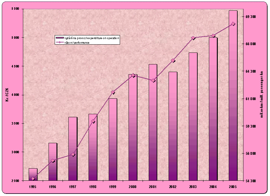 8.7. Development of the expenditure on the passenger cars traffic per capita and estimated performances of the IAD