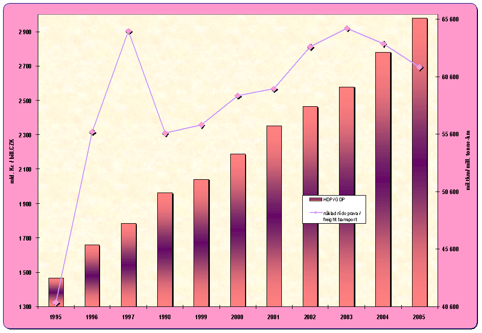 8.9. Development of GDP and performances of the goods transport