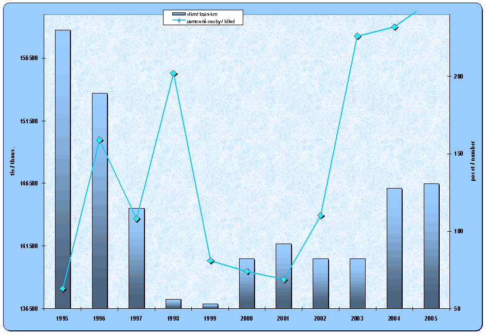 8.10. Development of the train kilometres in the rail transport and number of persons killed in the rail accidents