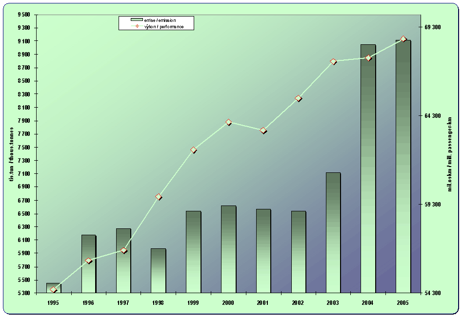 8.12. Development of the emissions from passenger car transport and its performance