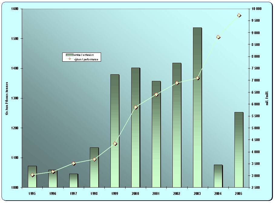 8.16. Development of emissions from air transport and a performance