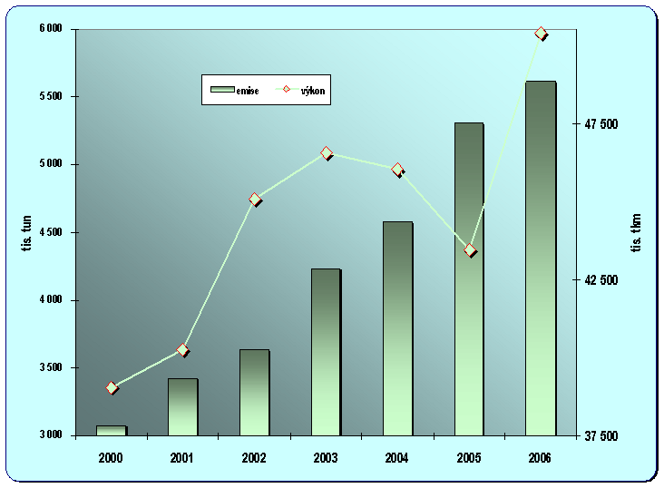 8.14.  Vývoj emisí ze silniční nákladní dopravy a jejích přepravních výkonů