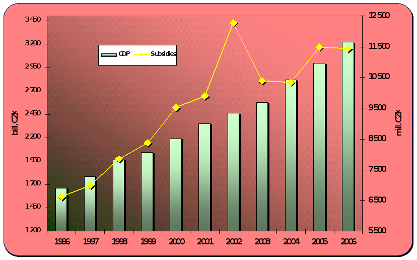 8.4. Development of the GDP and subsidies to public passenger transport