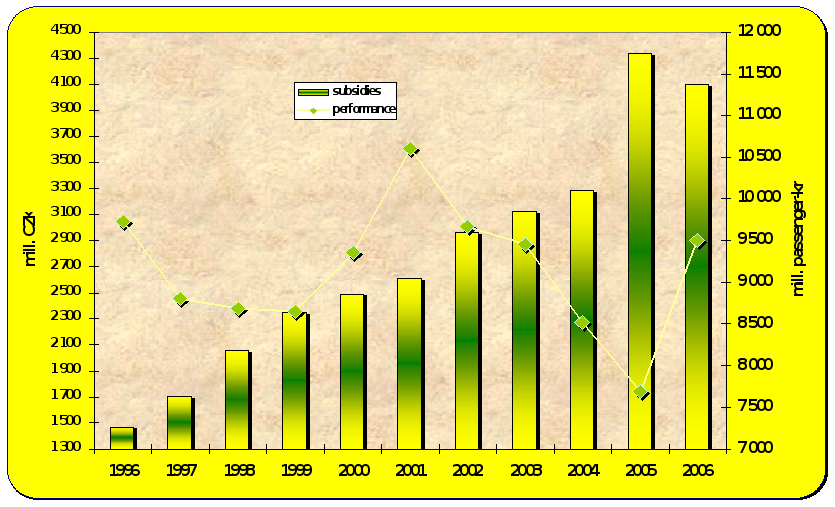 8.5. Development of the subsidies to scheduled bus transport and performances of the scheduled bus transport