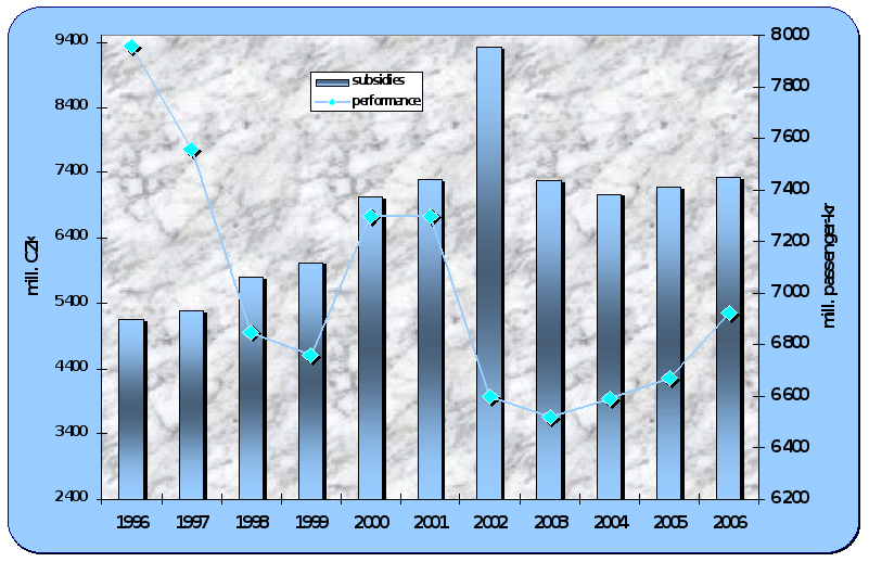 8.6. Development of the subsidies to passenger rail transport and performances of the passenger rail transport