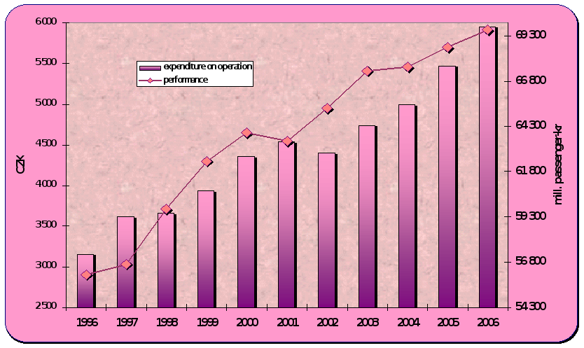 8.7. Development of the expenditure on the passenger cars traffic per capita and estimated performances of the IAD