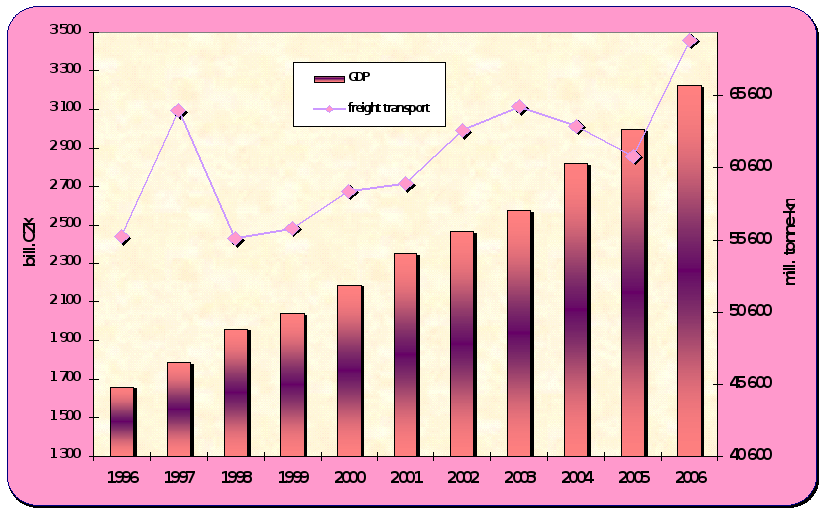 8.9. Development of GDP and performances of the goods transport