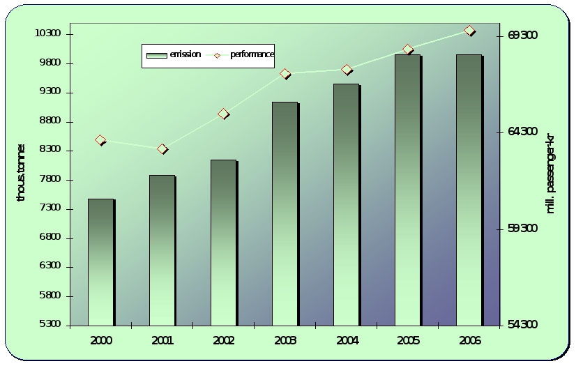 8.12. Development of the emissions from passenger car transport and its performance