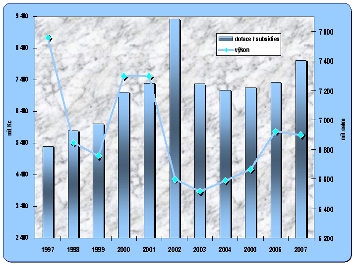 8.6. Vývoj dotací do železniční osobní dopravy a jejích přepravních výkonů