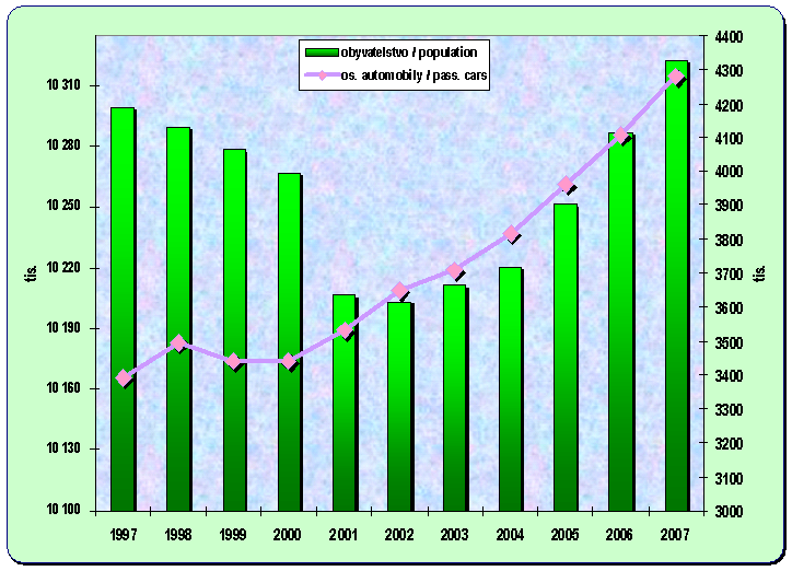 8.8. Vývoj počtu obyvatel a počtu osobních automobilů