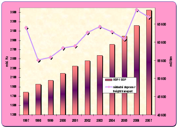 8.9. Vývoj HDP a přepravních výkonů nákladní dopravy