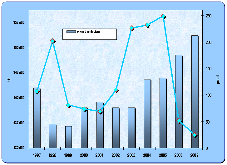 8.10. Vývoj vlakových kilometrů železniční dopravy a počtu usmrcených osob při nehodách v železničním provozu