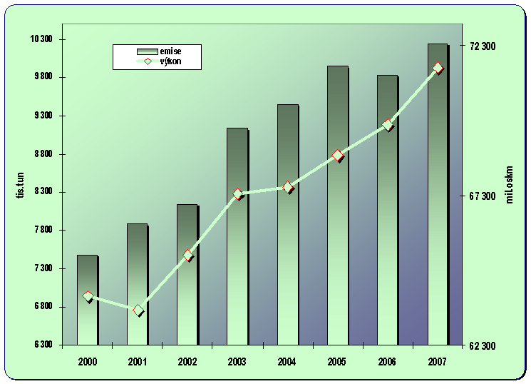 8.12. Vývoj emisí z IAD a  jejích přepravních výkonů