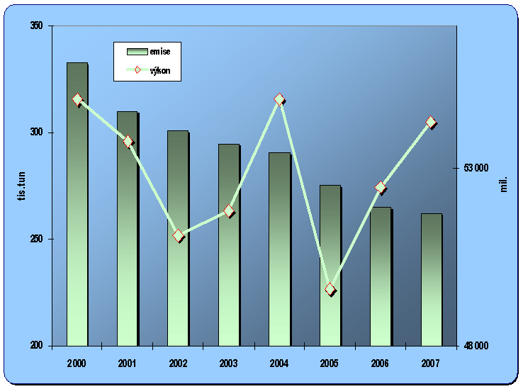 8.15. Vývoj emisí ze železniční dopravy a  jejích dopravních výkonů (hrtkm)