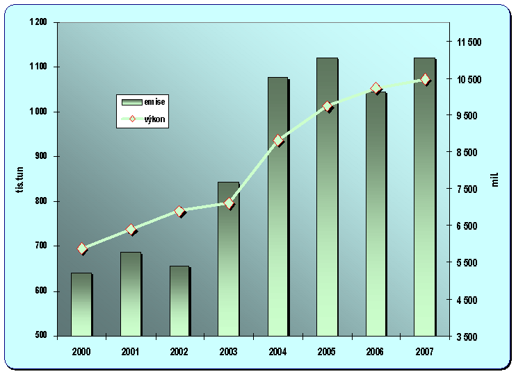 8.16. Vývoj emisí z letecké dopravy a  jejích přepravních výkonů (oskm)