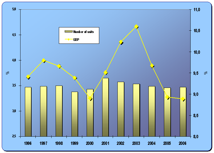 8.1. Development of the share of number of firms in the transport and communications industries on the total number of Czech firms and their share on GDP