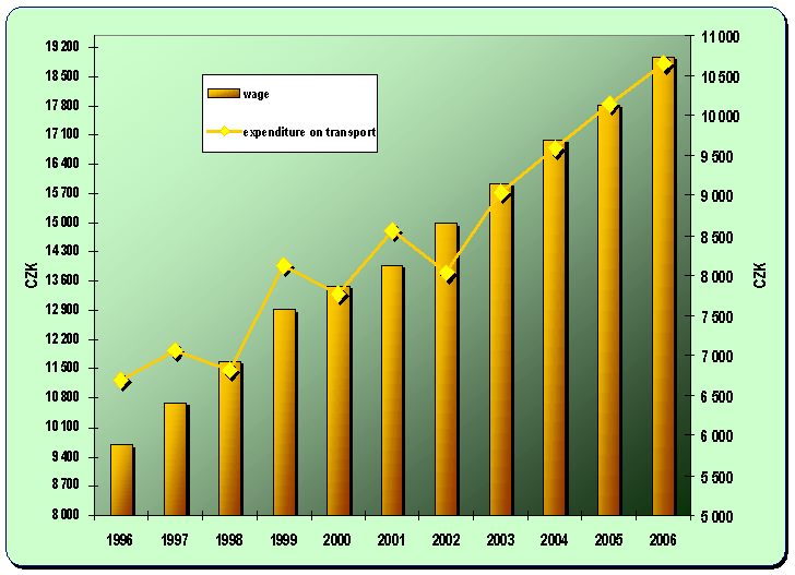 8.3. Development of the average monthly wage and annual expenditure on transport per capita