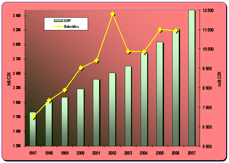 8.4. Development of the GDP and subsidies to public passenger transport