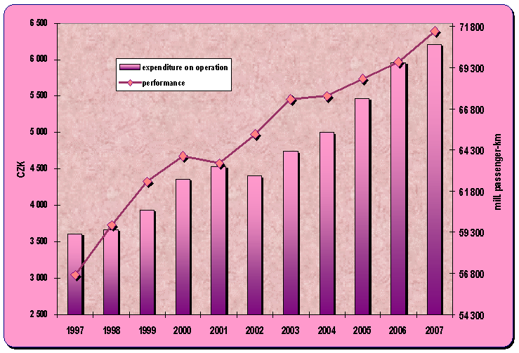 8.7. Development of the expenditure on the passenger cars traffic per capita and estimated performances of the IAD