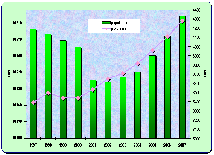 8.8. Development of population and number of passenger cars